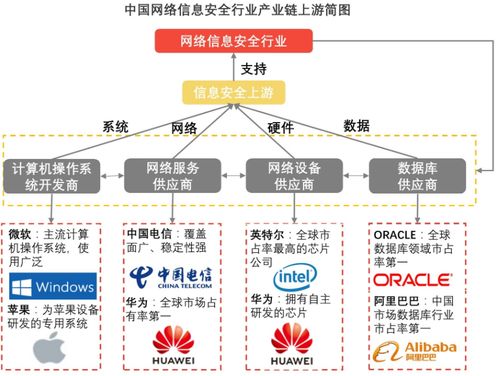 小鯨產業鏈 中國網絡信息安全行業上中下游全景分析及互聯網安全服務洞察