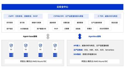 連續3年CWPP市場份額第一，阿里云云安全中心憑什么再獲佳績？